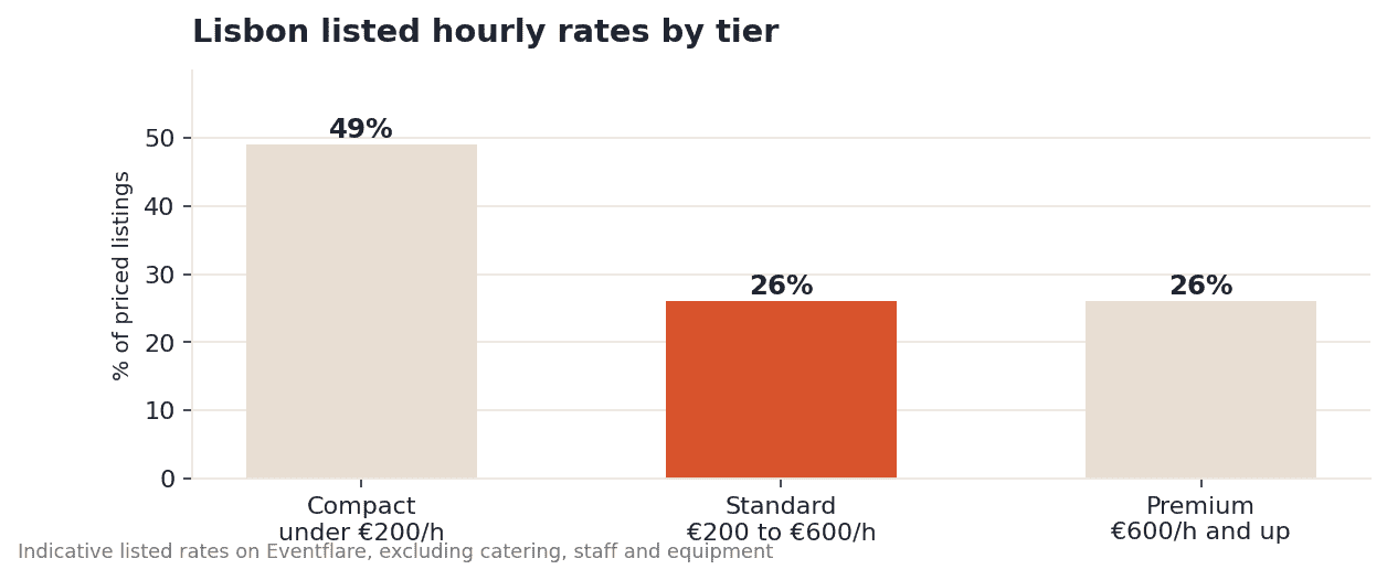 Bar chart showing Lisbon listed hourly rates by tier: compact under €200 per hour makes up 49%, standard and premium each make up 26%