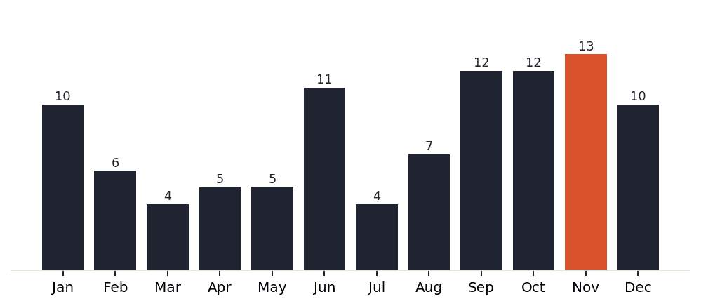 Barcelona dining demand by month