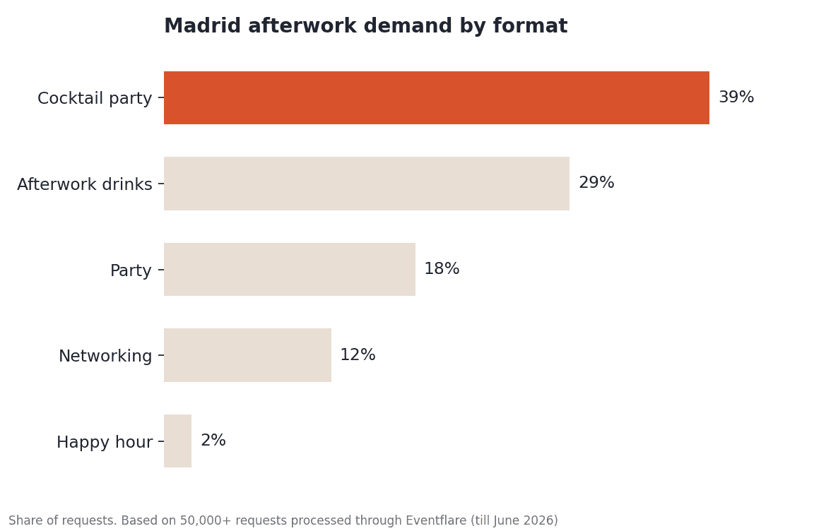 Madrid afterwork demand by format