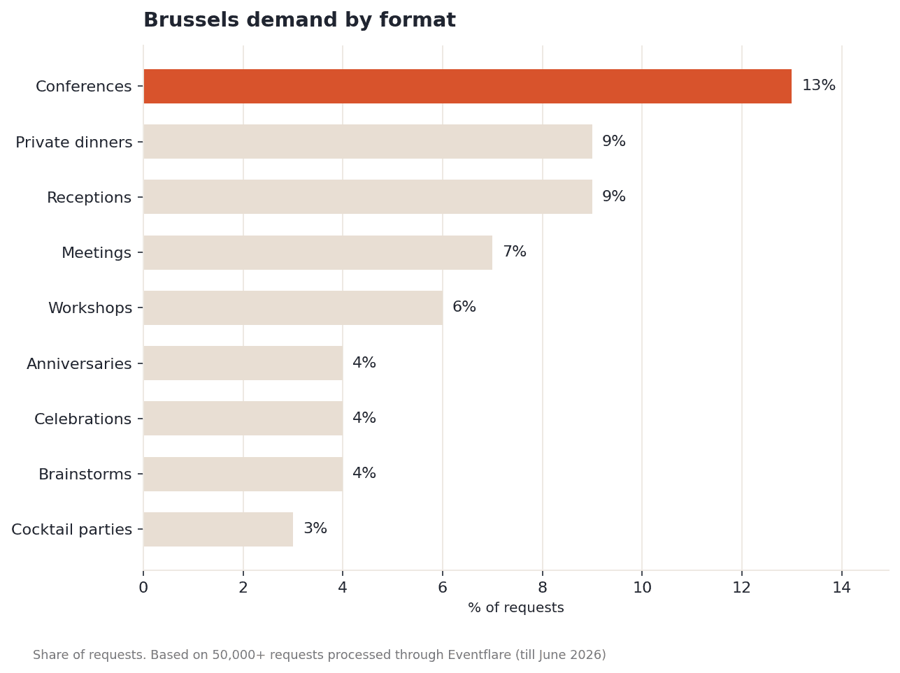 Bar chart showing Brussels event demand by format: conferences lead at 13%, private dinners and receptions 9% each, meetings 7%, workshops 6%, anniversaries celebrations and brainstorms 4% each, cocktail parties 3%