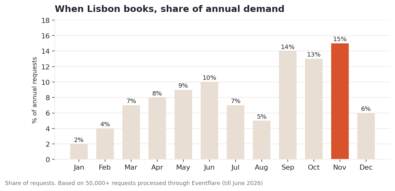 Bar chart showing Lisbon booking demand by month as share of annual requests: November peaks at 15%, September 14%, October 13%, lowest in January at 2%