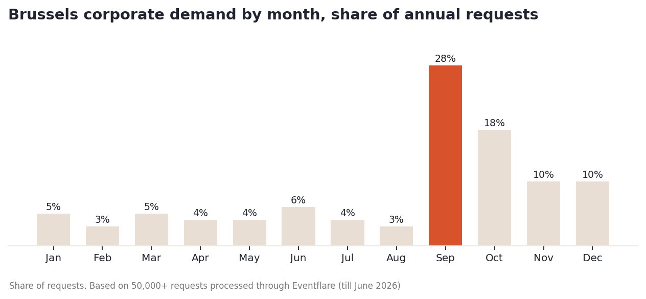 Brussels corporate demand by month