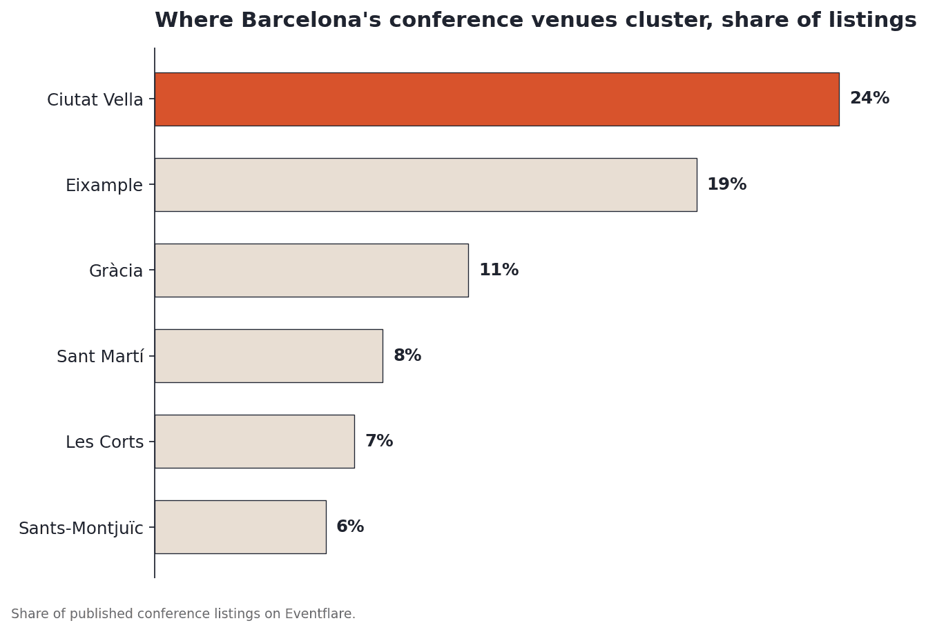 Where Barcelona's conference venues cluster, share of listings