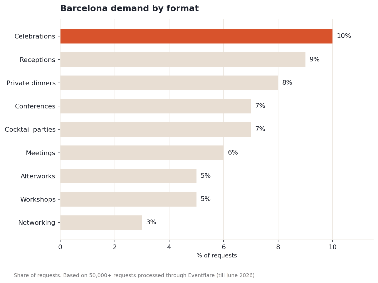 Bar chart showing Barcelona event demand by format: celebrations lead at 10%, receptions 9%, private dinners 8%, conferences and cocktail parties 7% each, meetings 6%, afterworks and workshops 5% each, networking 3%