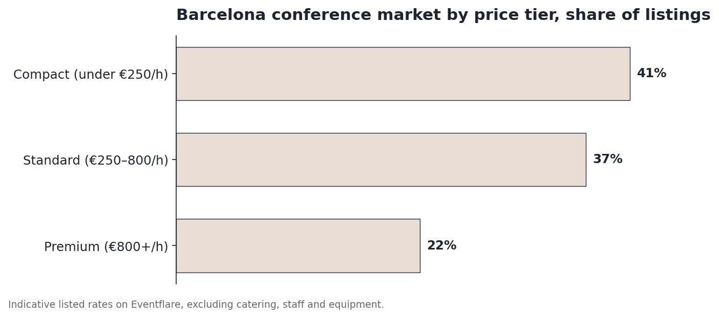 Barcelona conference market by price tier, share of listings