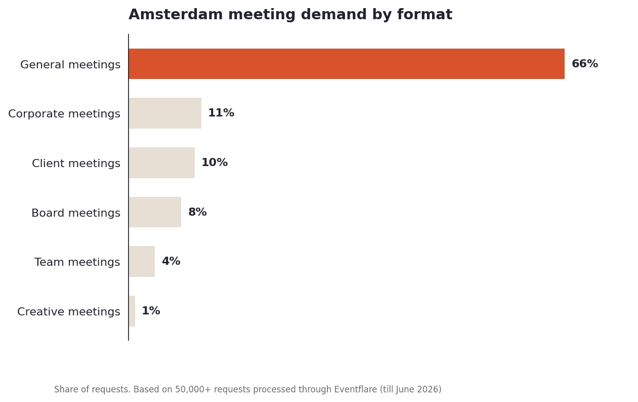 Amsterdam meeting demand by format