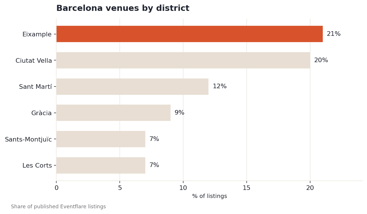 Bar chart showing Barcelona listings by district: Eixample leads at 21%, Ciutat Vella 20%, Sant Martí 12%, Gràcia 9%, Sants-Montjuïc and Les Corts 7% each