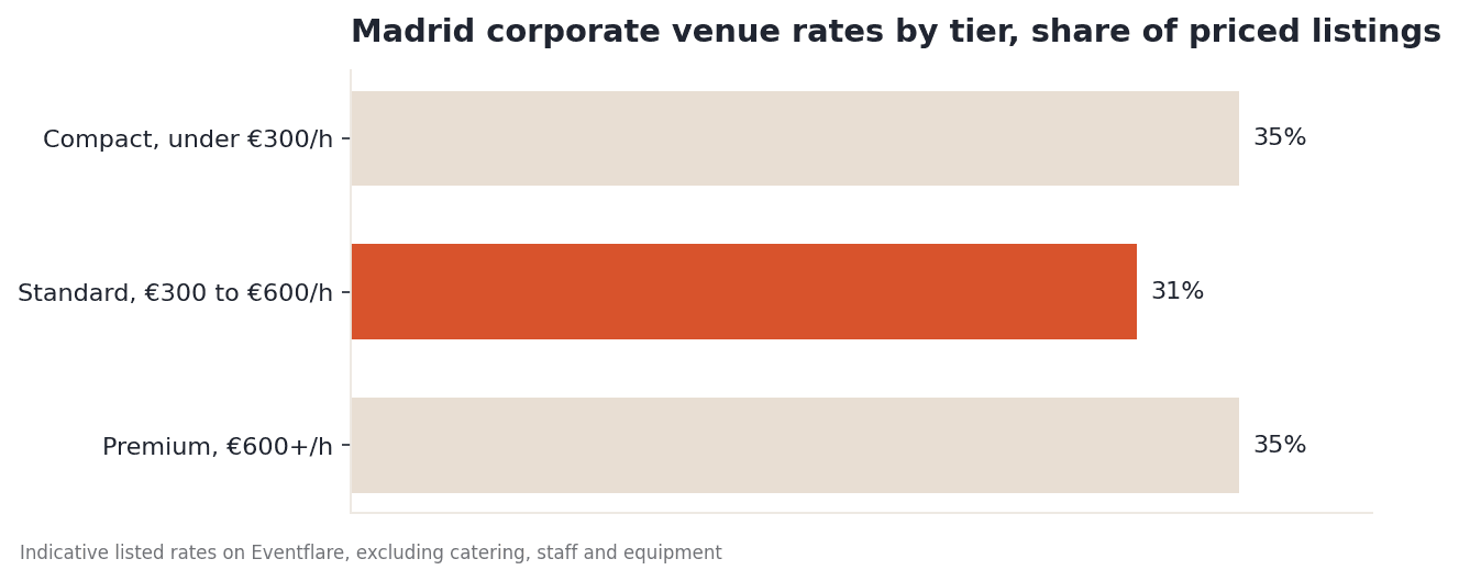 Madrid listings by tier