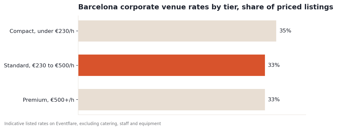 Barcelona listings by tier