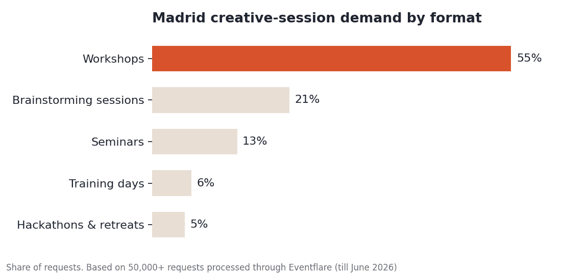 Madrid creative-session demand by format