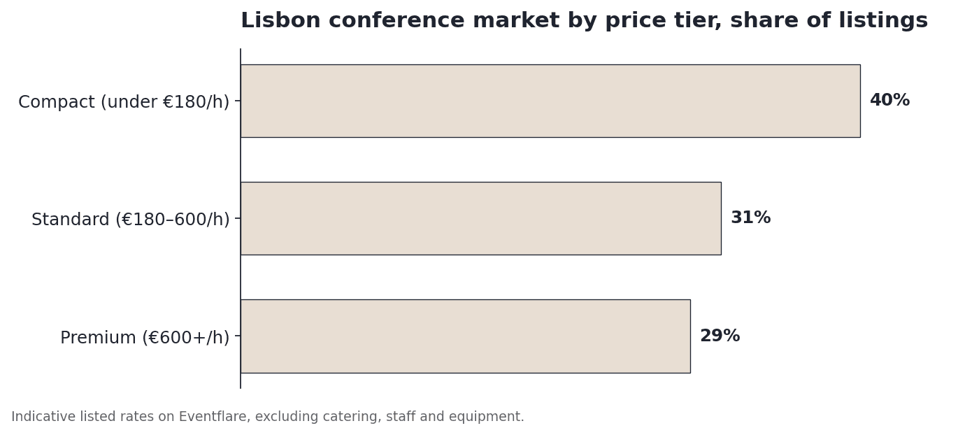 Lisbon conference market by price tier, share of listings
