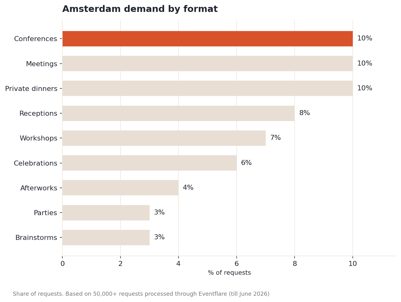 Bar chart showing Amsterdam event demand by format: conferences meetings and private dinners lead at 10% each, receptions 8%, workshops 7%, celebrations 6%, afterworks 4%, parties and brainstorms 3% each
