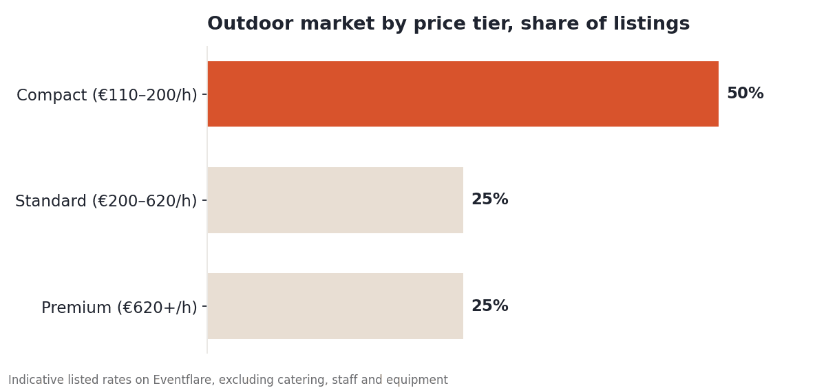 Bar chart of Brussels outdoor venue listings by price tier: 50% compact at €110–200/hour, 25% standard at €200–620/hour, 25% premium at €620+/hour