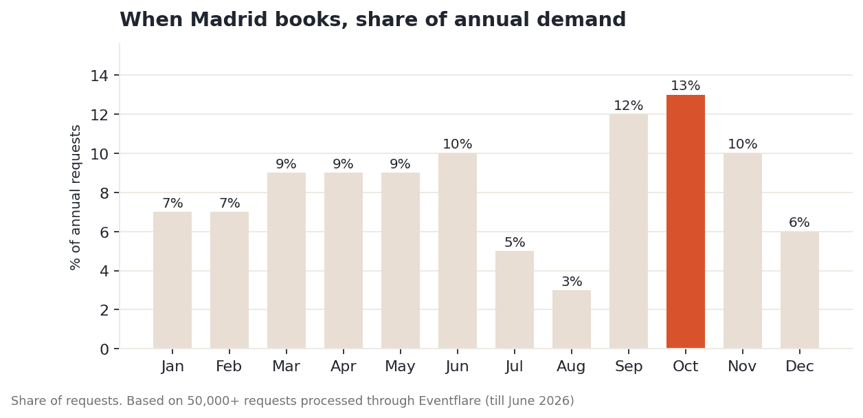 Bar chart showing Madrid booking demand by month as share of annual requests: October peaks at 13%, September 12%, June and November 10%, lowest in August at 3%