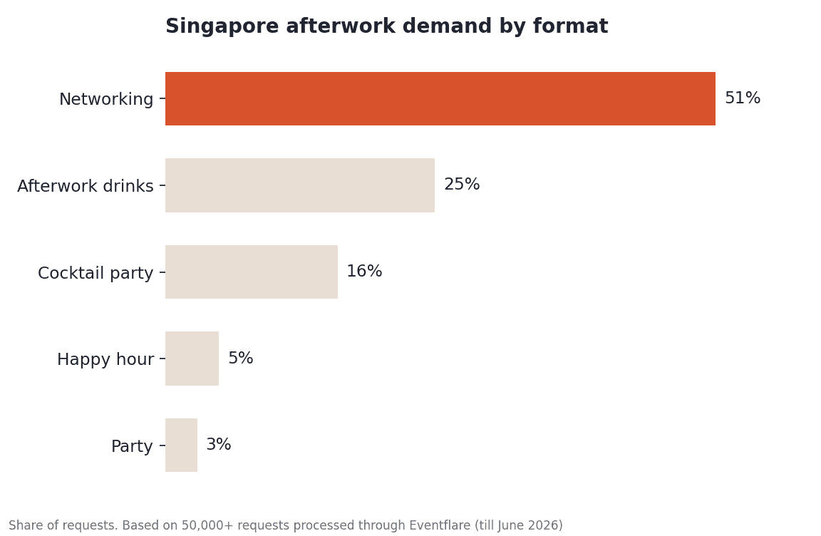 Singapore afterwork demand by format