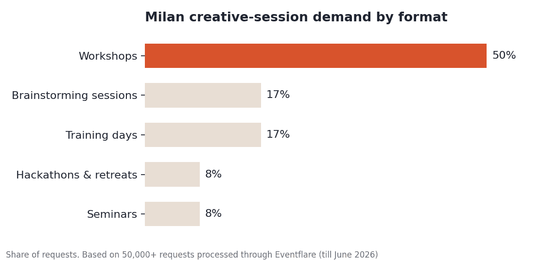 Milan creative-session demand by format