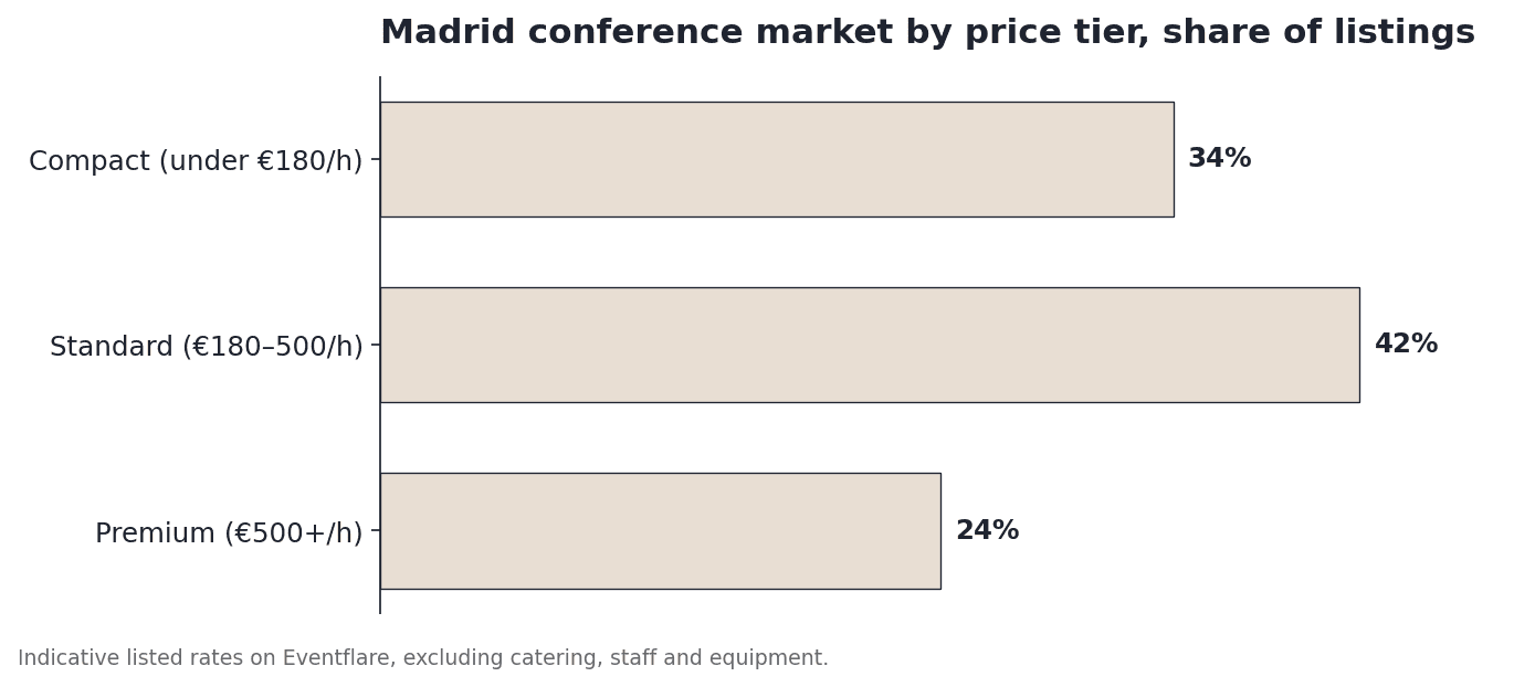 Madrid conference market by price tier, share of listings