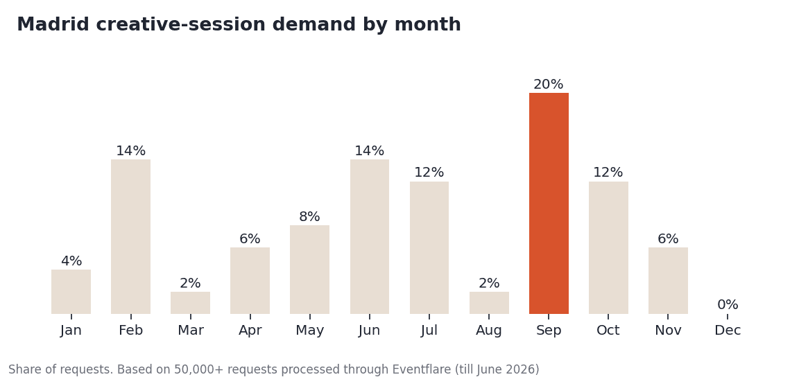 Madrid creative-session demand by month