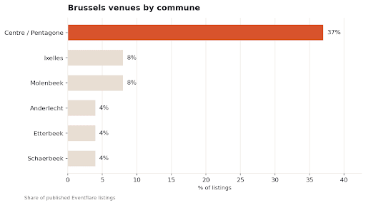 Bar chart showing the distribution of event venues across Brussels communes, highlighting the Centre and Pentagone as the city's largest event hubs.