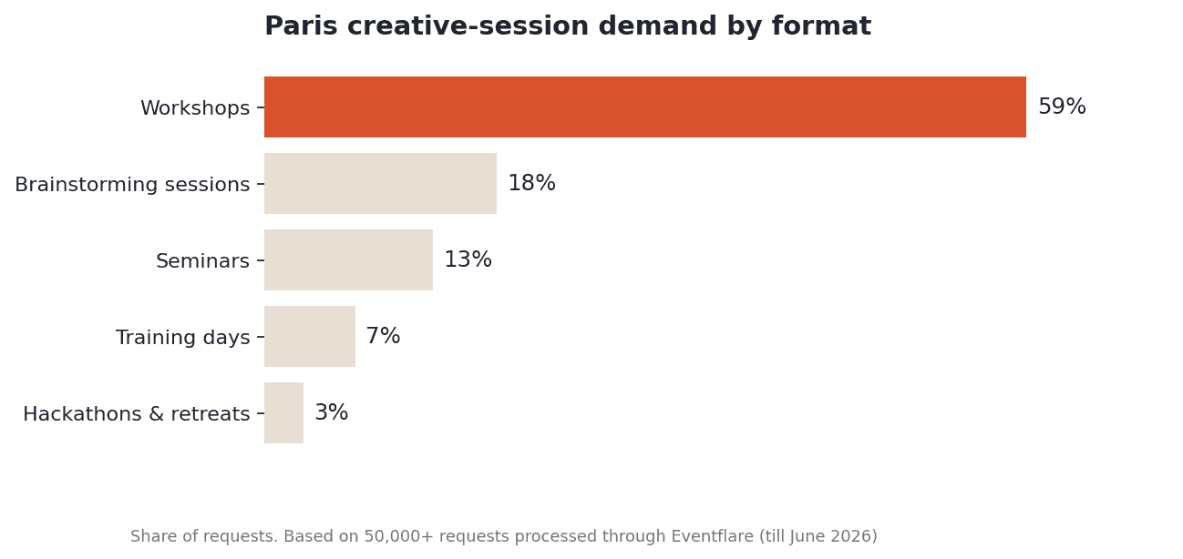 Paris creative-session demand by format