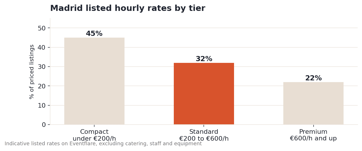 Bar chart showing Madrid listed hourly rates by tier: compact under €200 per hour makes up 45%, standard €200 to €600 makes up 32%, premium €600 and up makes up 22%