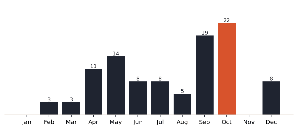 Milan dining demand by month