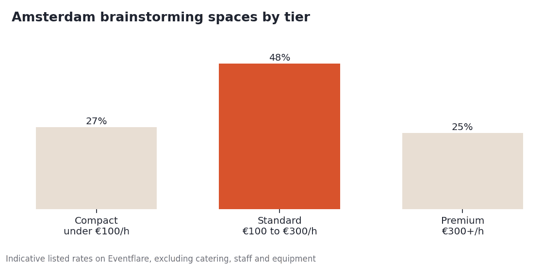 Amsterdam listings by tier
