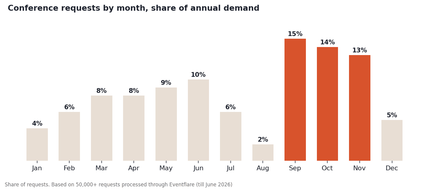 Bar chart of conference requests by month: Jan 4%, Feb 6%, Mar 8%, Apr 8%, May 9%, Jun 10%, Jul 6%, Aug 2%, Sep 15%, Oct 14%, Nov 13%, Dec 5%.