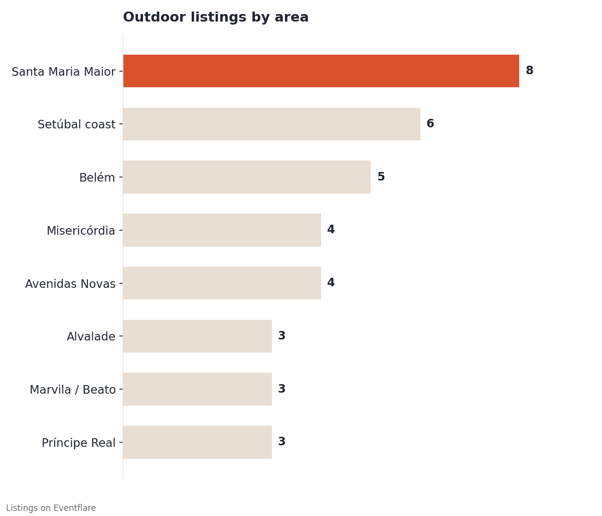 Bar chart showing outdoor listings by area on Eventflare: Santa Maria Maior 8, Setúbal coast 6, Belém 5, Misericórdia 4, Avenidas Novas 4, Alvalade 3, Marvila/Beato 3, Príncipe Real 3