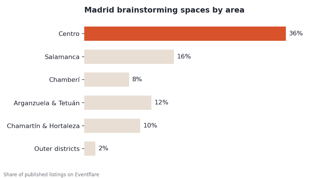 Madrid listings by area