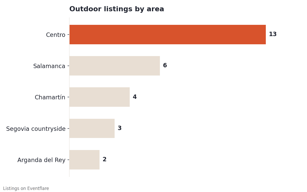 Bar chart of outdoor event venue listings by Madrid area: Centro 13, Salamanca 6, Chamartín 4, Segovia countryside 3, Arganda del Rey 2 — Eventflare listings