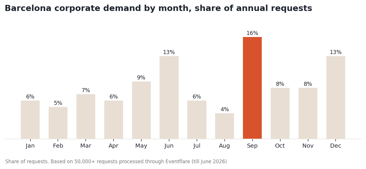 Barcelona corporate demand by month
