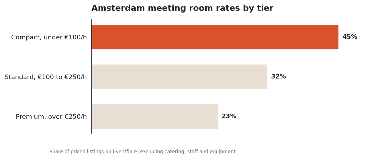 Amsterdam meeting room rates by tier