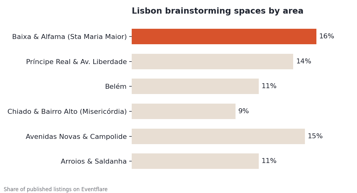 Lisbon listings by area