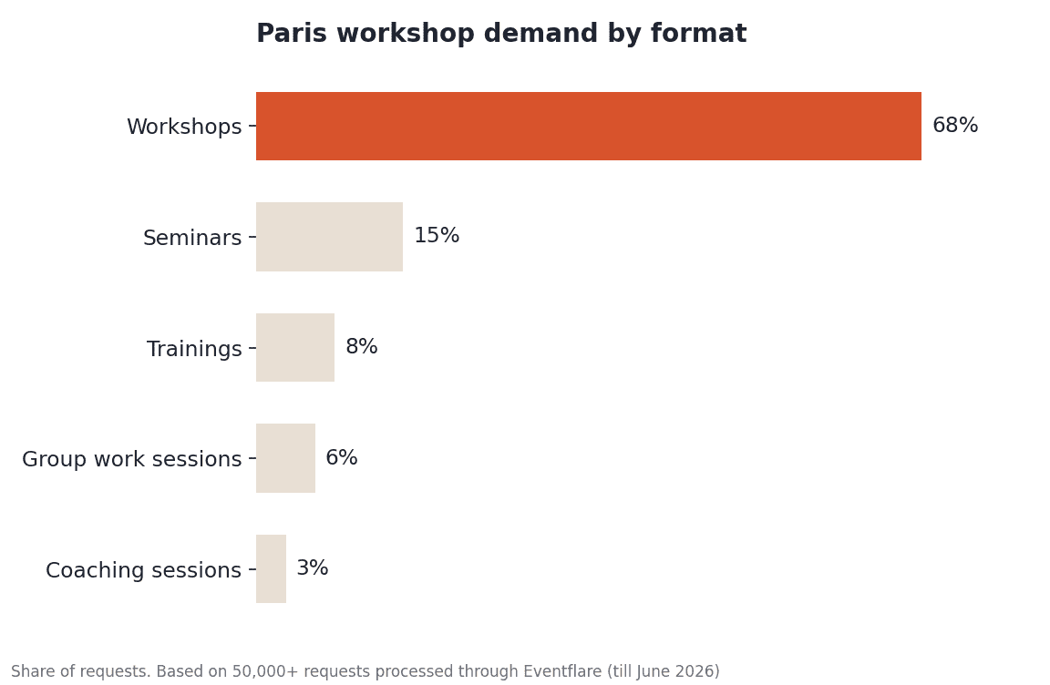 Paris session demand by format