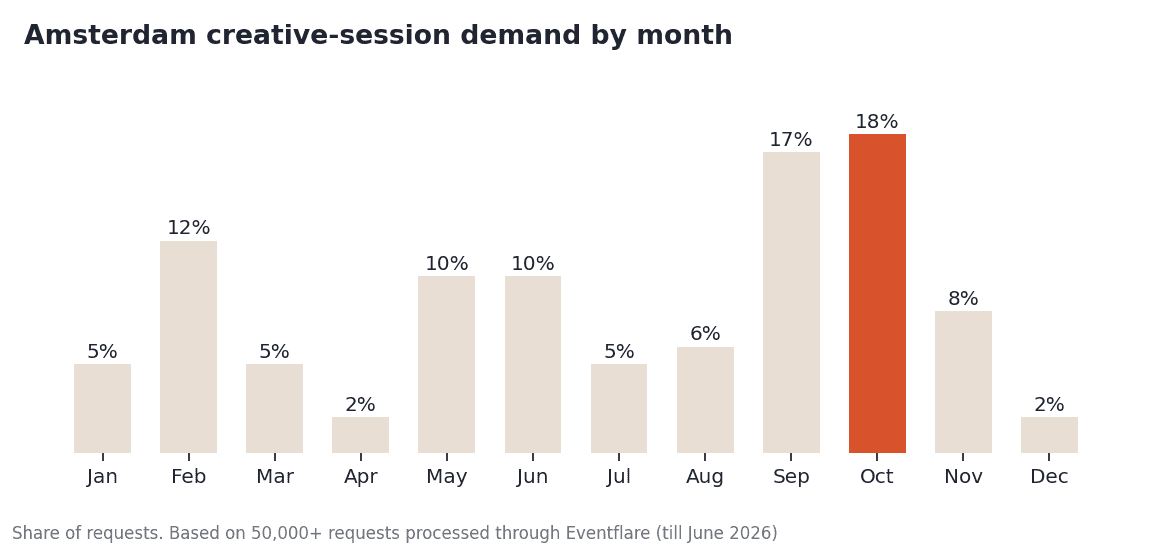 Amsterdam creative-session demand by month