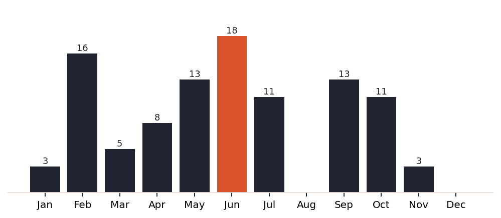 Madrid session demand by month