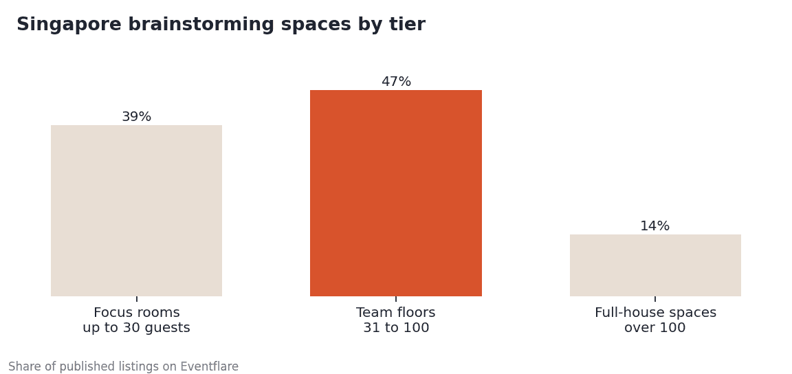 Singapore listings by tier