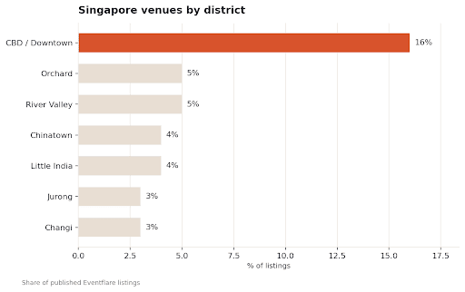 Bar chart showing the distribution of event venues across Singapore districts, highlighting the CBD and Downtown as the leading event hub.