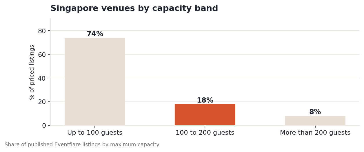 Bar chart showing Singapore listings by capacity band: up to 100 guests makes up 74% of listings, 100 to 200 guests makes up 18%, more than 200 guests makes up 8%