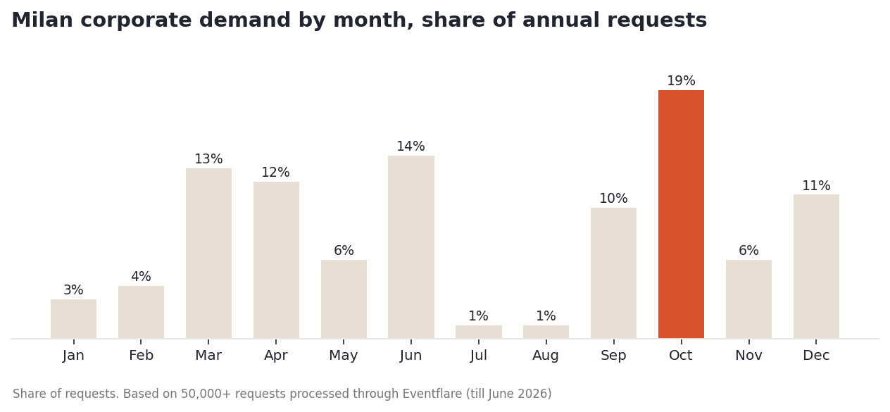 Milan corporate demand by month