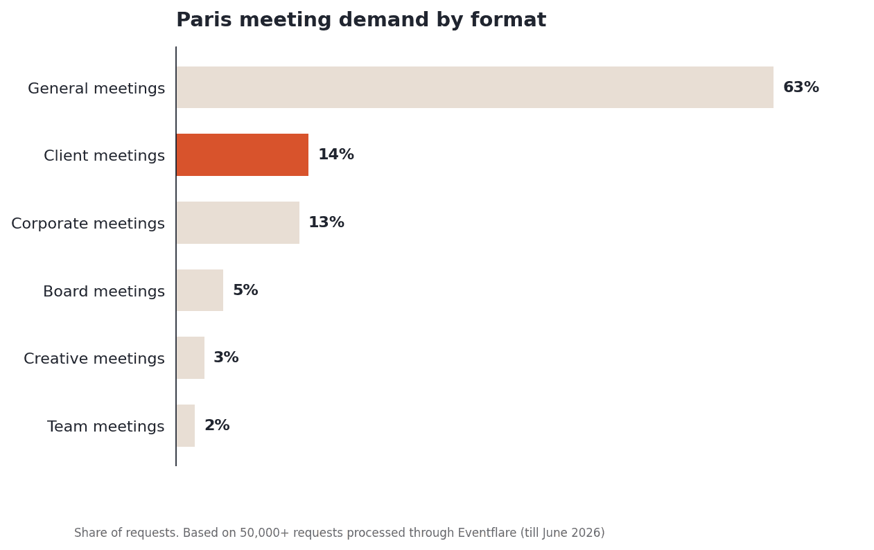 Bar chart of Paris meeting demand by format: general meetings 63%, client meetings 14%, corporate meetings 13%, board meetings 5%, creative sessions 3%, team meetings 2%