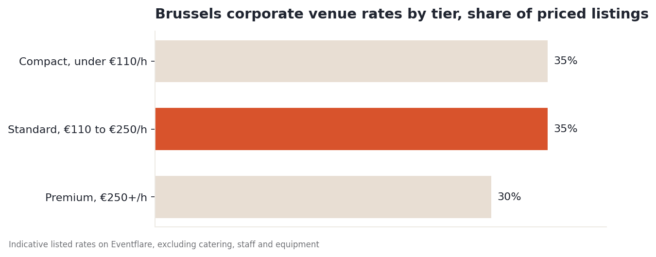 Brussels listings by tier