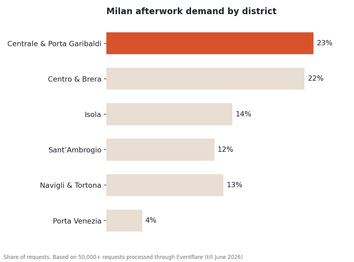 Milan afterwork demand by district