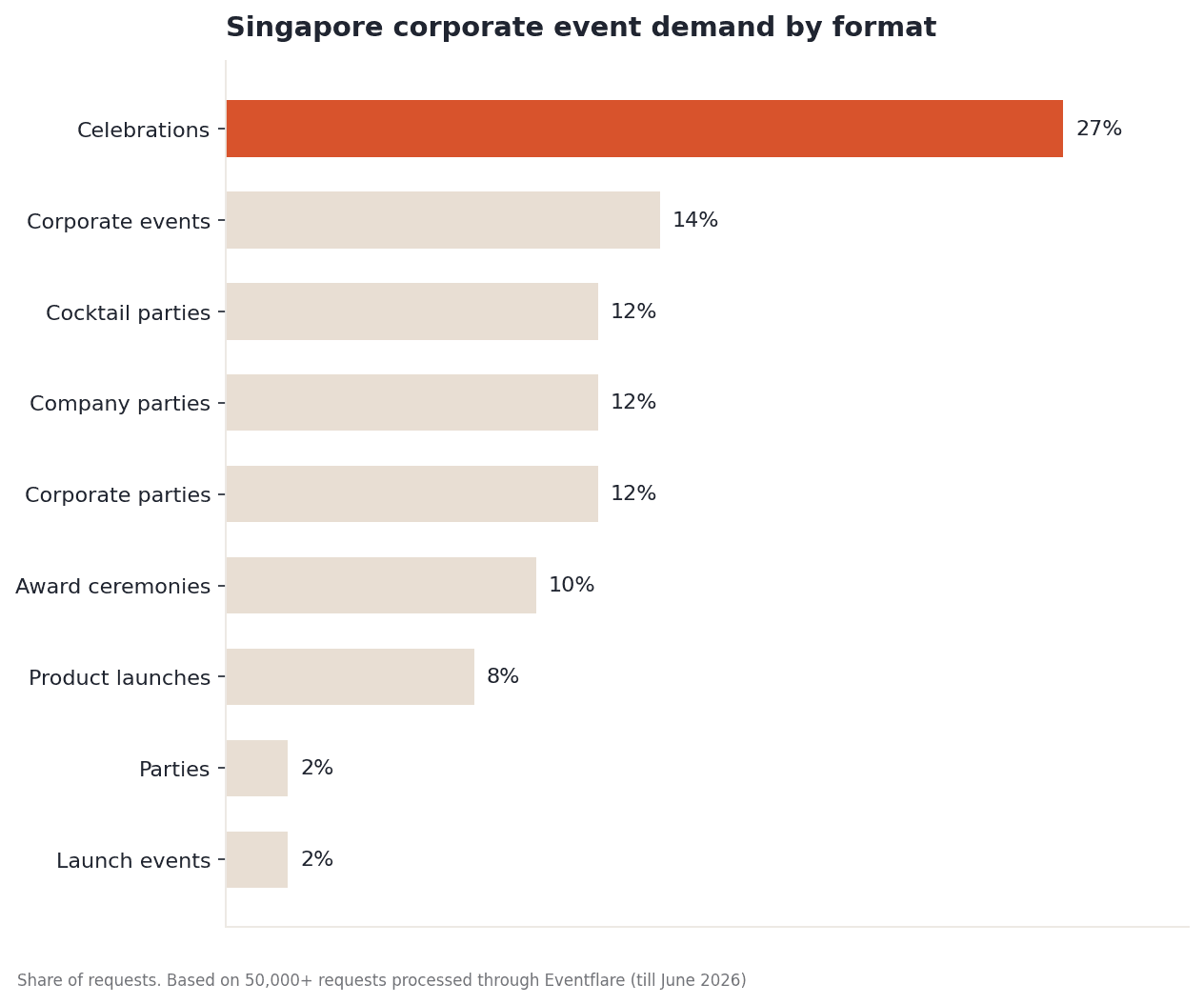 Singapore corporate event demand by format