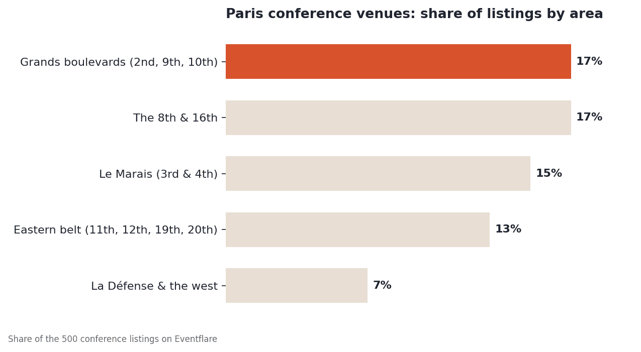 Bar chart of Paris conference venues by area: Grands boulevards (2nd, 9th, 10th) 17%, The 8th & 16th 17%, Le Marais (3rd & 4th) 15%, Eastern belt (11th, 12th, 19th, 20th) 13%, La Défense & the west 7%.