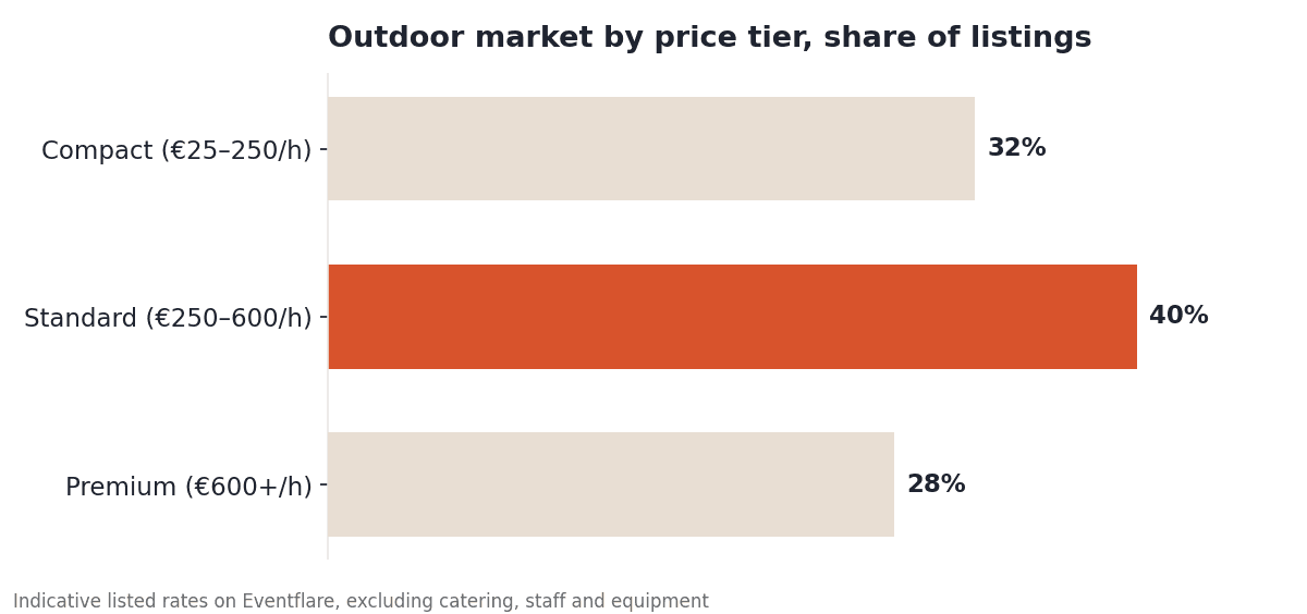 Bar chart of Barcelona outdoor venue listings by price tier: 32% compact at €25–250/hour, 40% standard at €250–600/hour, 28% premium at €600+/hour