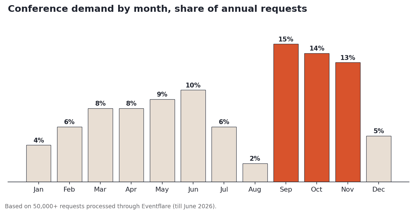 Conference demand by month, share of annual requests