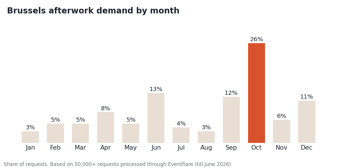 Brussels afterwork demand by month