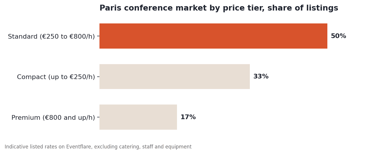 Bar chart of Paris conference market by price tier: Standard (€250 to €800/h) 50%, Compact (up to €250/h) 33%, Premium (€800 and up/h) 17%.
